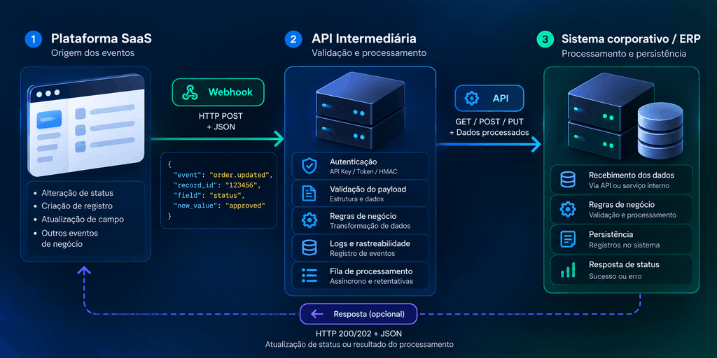 Diagrama de integração entre plataforma SaaS, Webhook, API intermediária e ERP, com autenticação, validação, processamento e rastreabilidade dos dados.