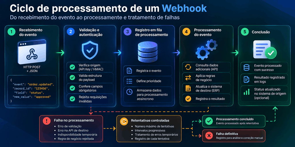 Fluxograma do processamento de Webhooks com recebimento de eventos JSON, autenticação, validação, filas assíncronas, integração com ERP, retentativas e tratamento de falhas.