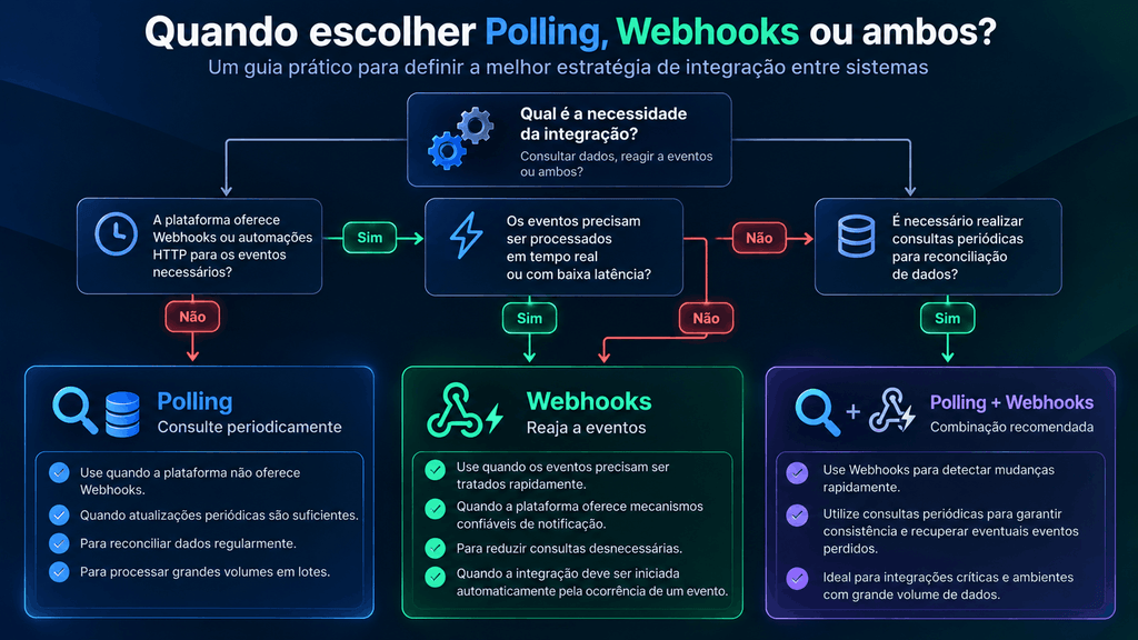 Fluxograma comparativo entre Polling, Webhooks e arquitetura híbrida, mostrando quando utilizar consultas periódicas, notificações por eventos ou ambas as estratégias na integração de sistemas.